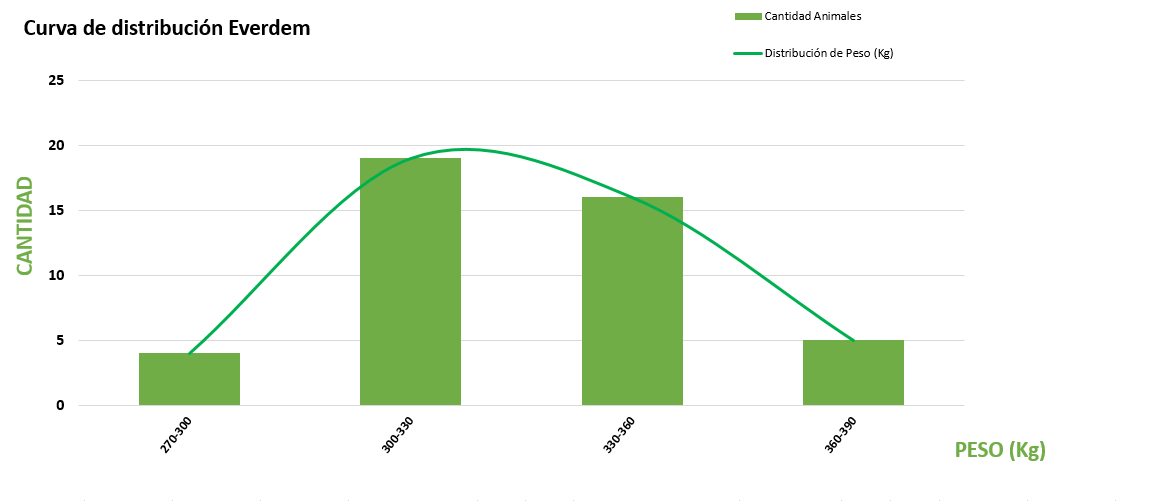 Curva de distribución
