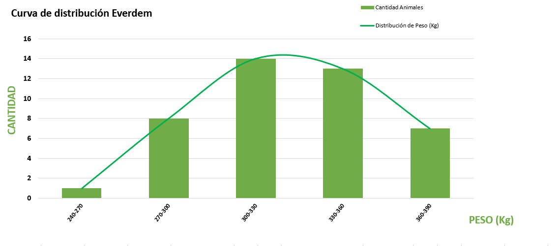 Curva de distribución