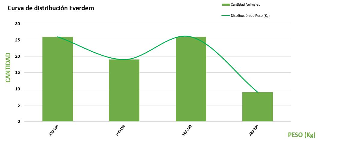 Curva de distribución