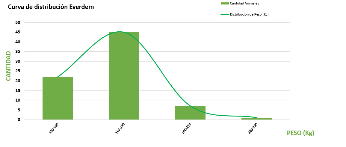 Curva de distribución