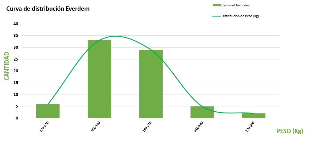 Curva de distribución