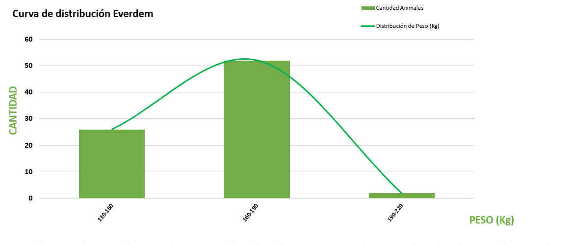 Curva de distribución
