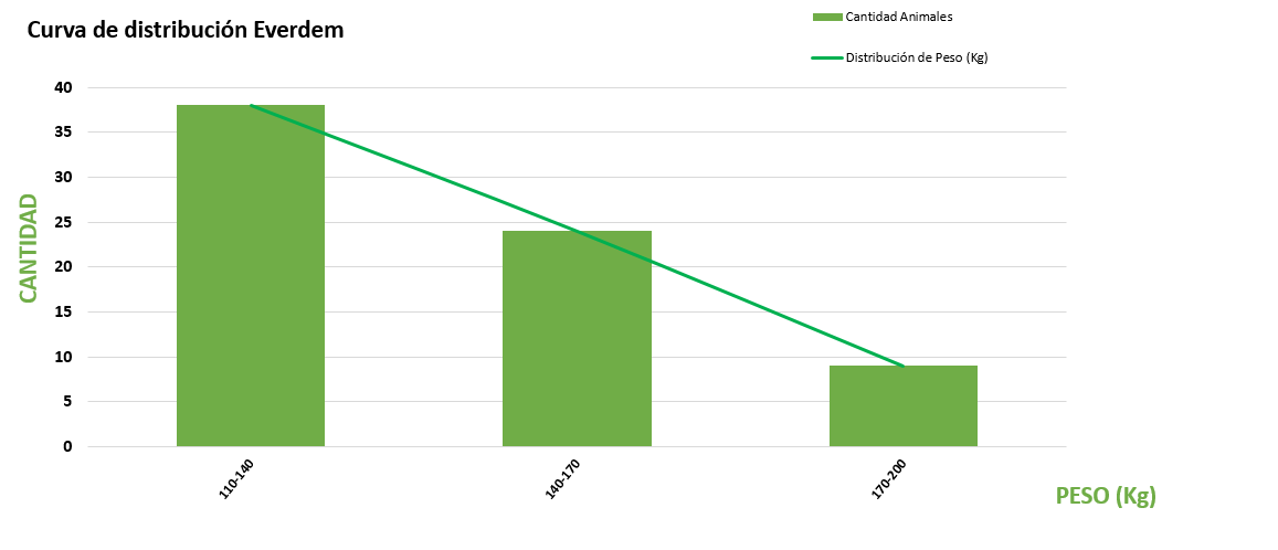 Curva de distribución