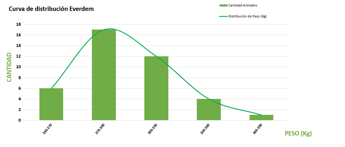 Curva de distribución