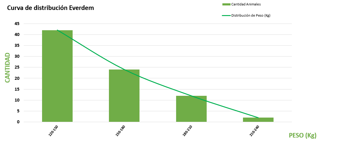 Curva de distribución