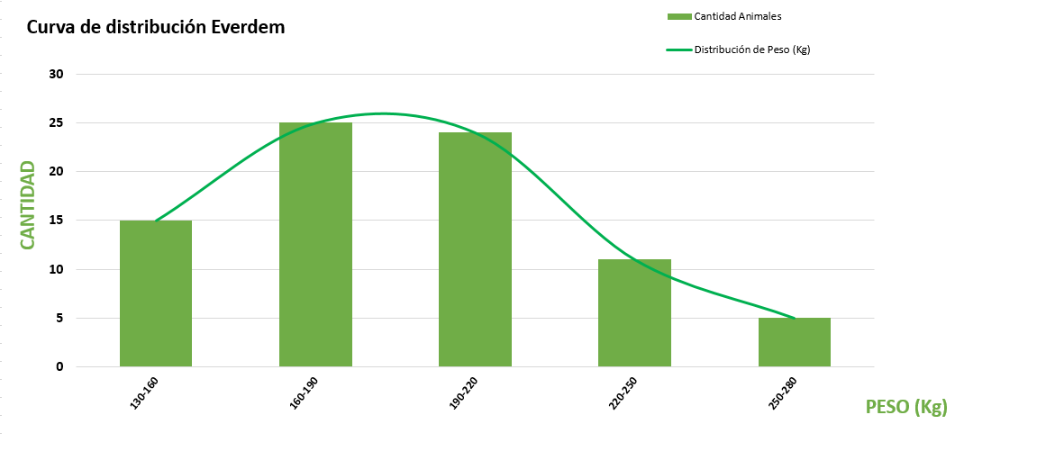 Curva de distribución