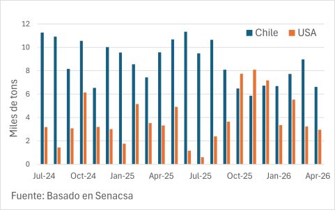 Exportaciones A Chile Y Eeui