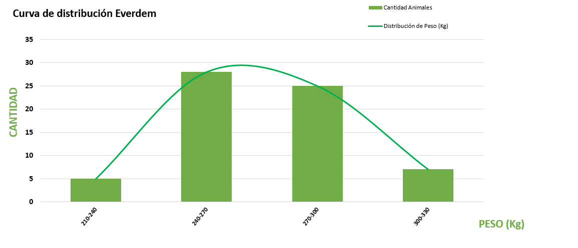 Curva de distribución