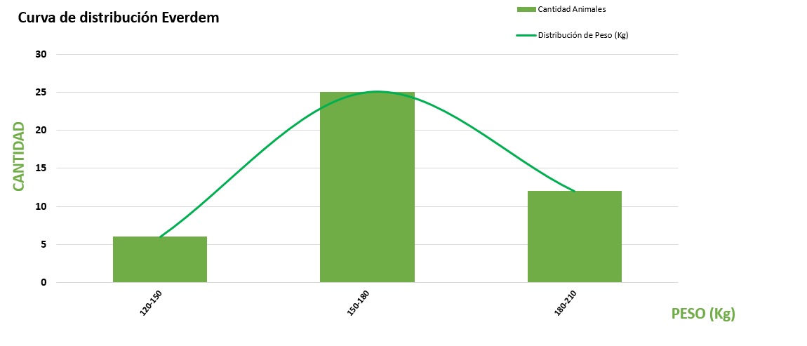Curva de distribución