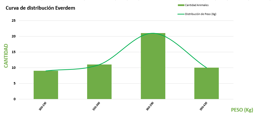 Curva de distribución