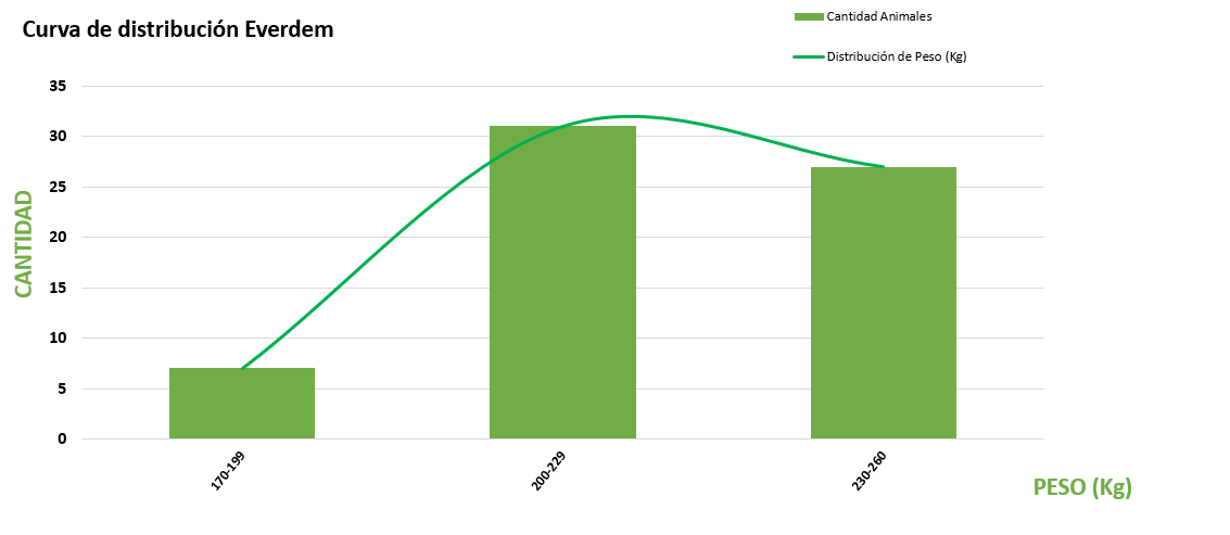 Curva de distribución