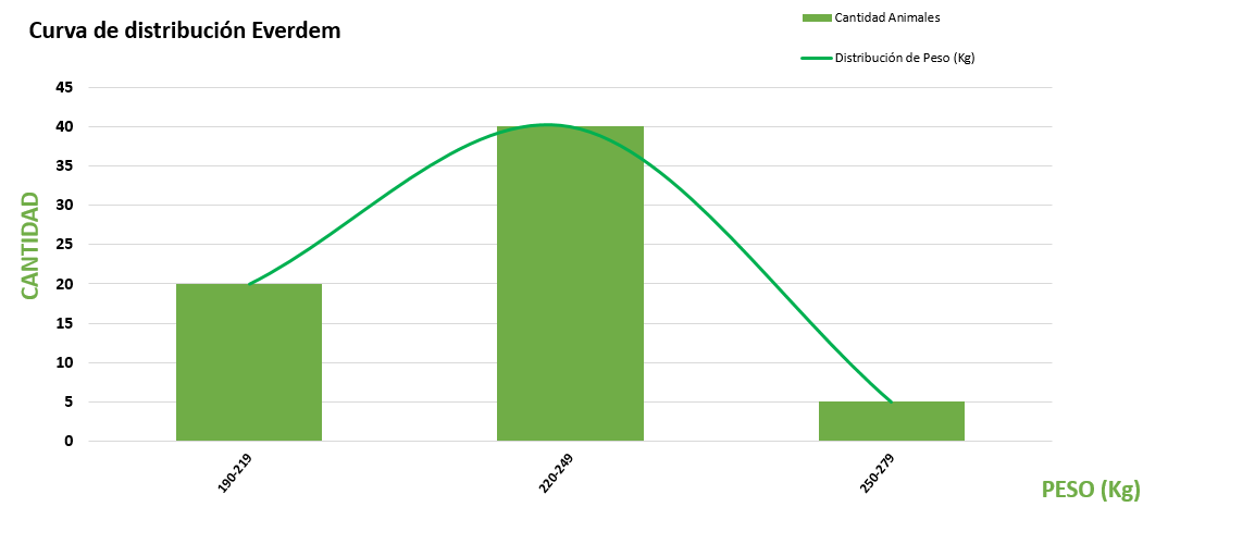 Curva de distribución