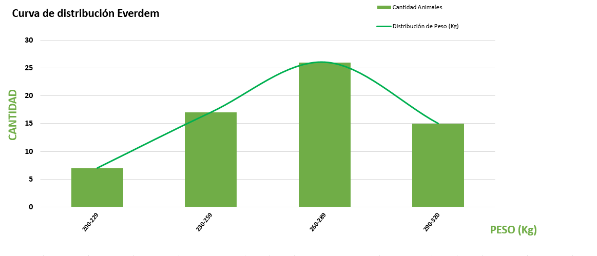 Curva de distribución