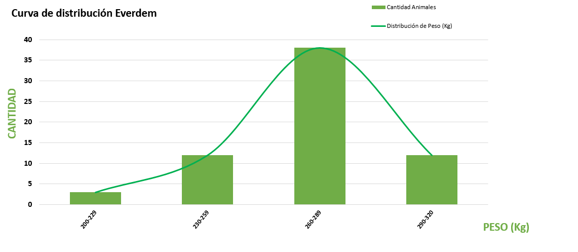 Curva de distribución