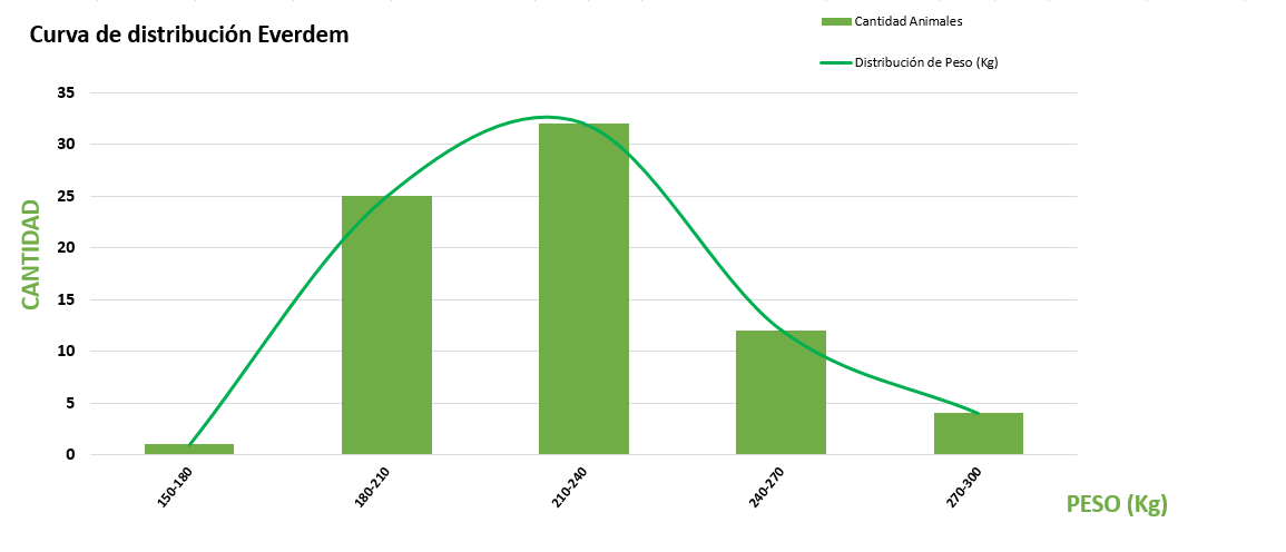 Curva de distribución