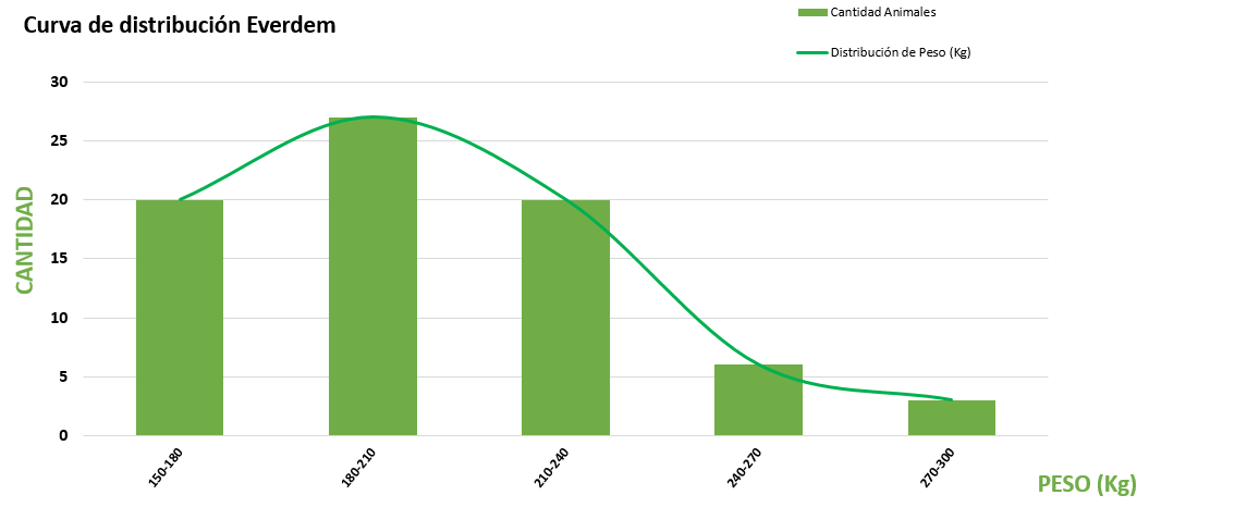 Curva de distribución
