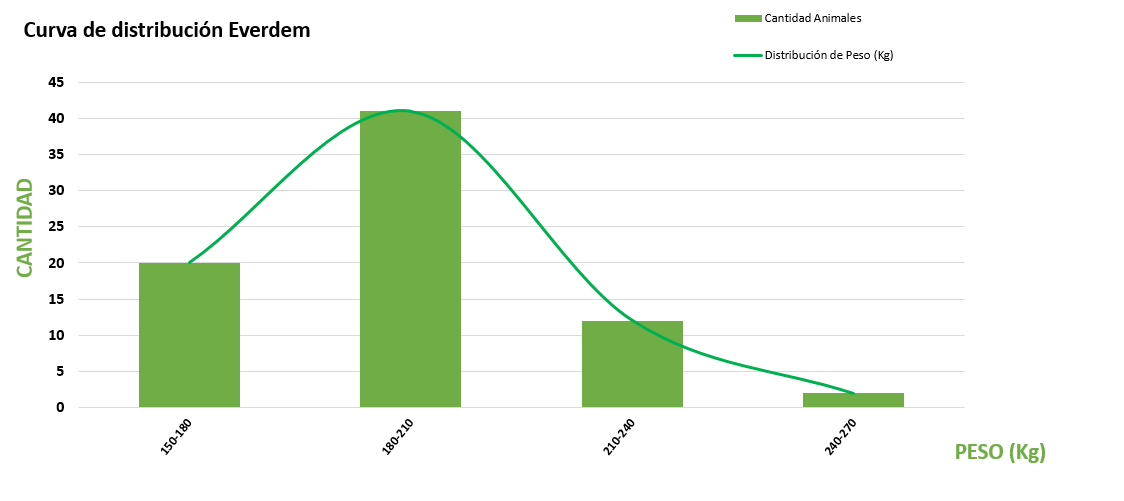 Curva de distribución