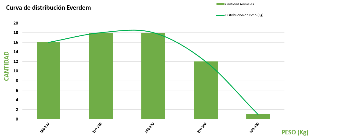 Curva de distribución