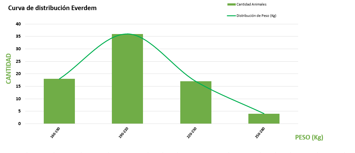 Curva de distribución