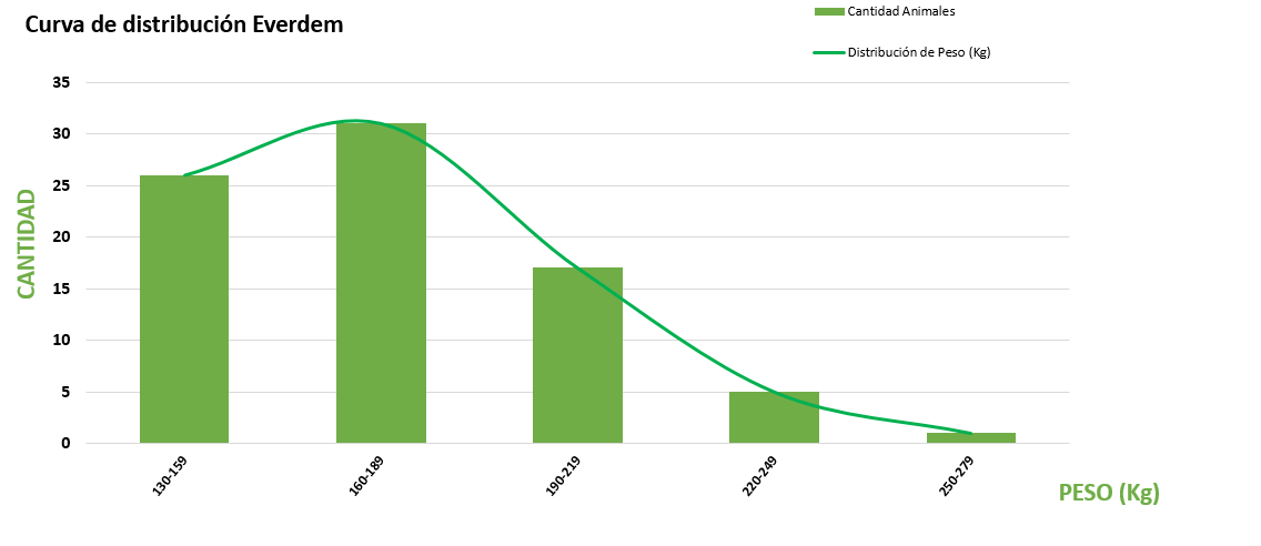 Curva de distribución