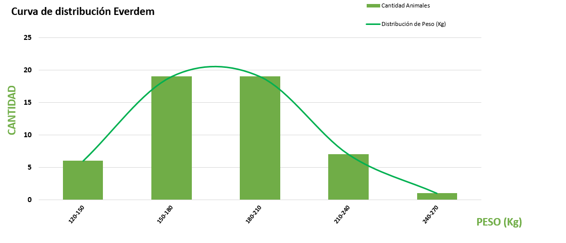 Curva de distribución