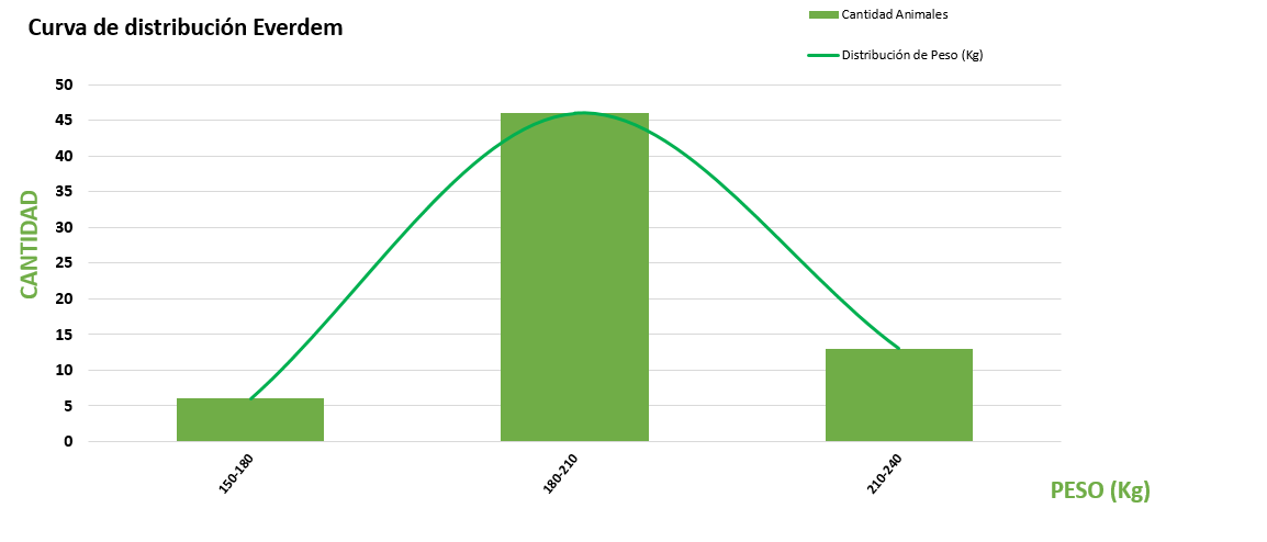 Curva de distribución