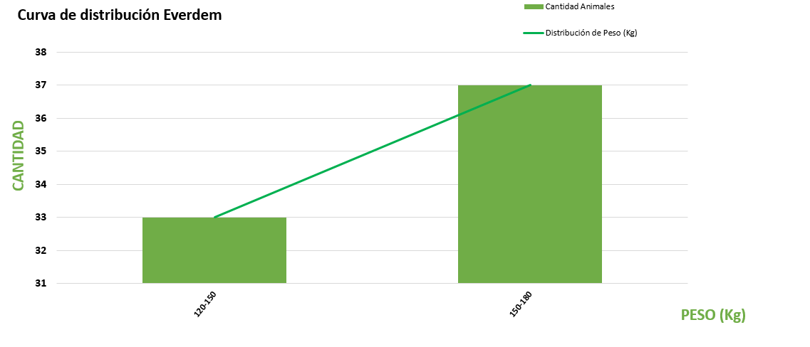 Curva de distribución