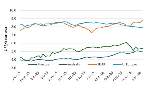 Precio En Mercosur, Australia, Ue Y Eeuu