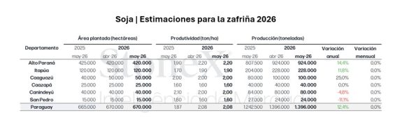 Soja Estimaciones Para La Zafriña 2026