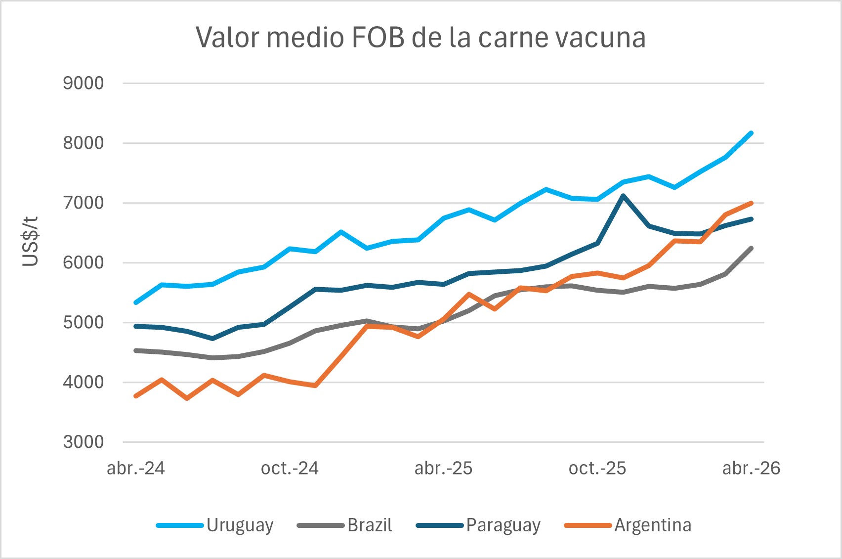 Valor Medio Fob