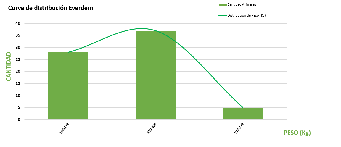 Curva de distribución