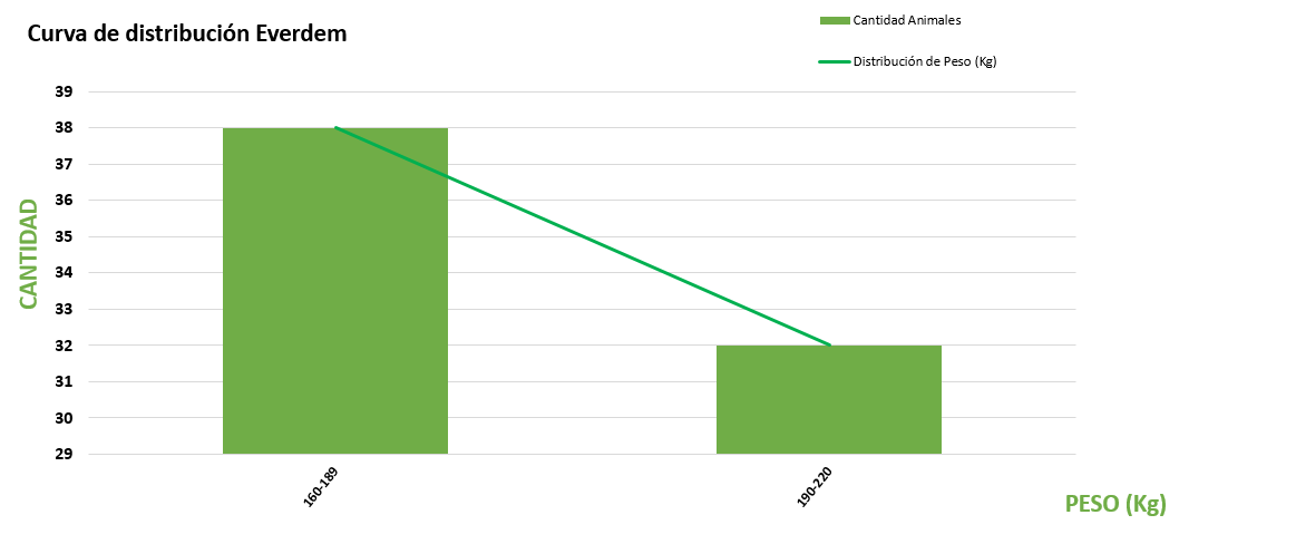 Curva de distribución
