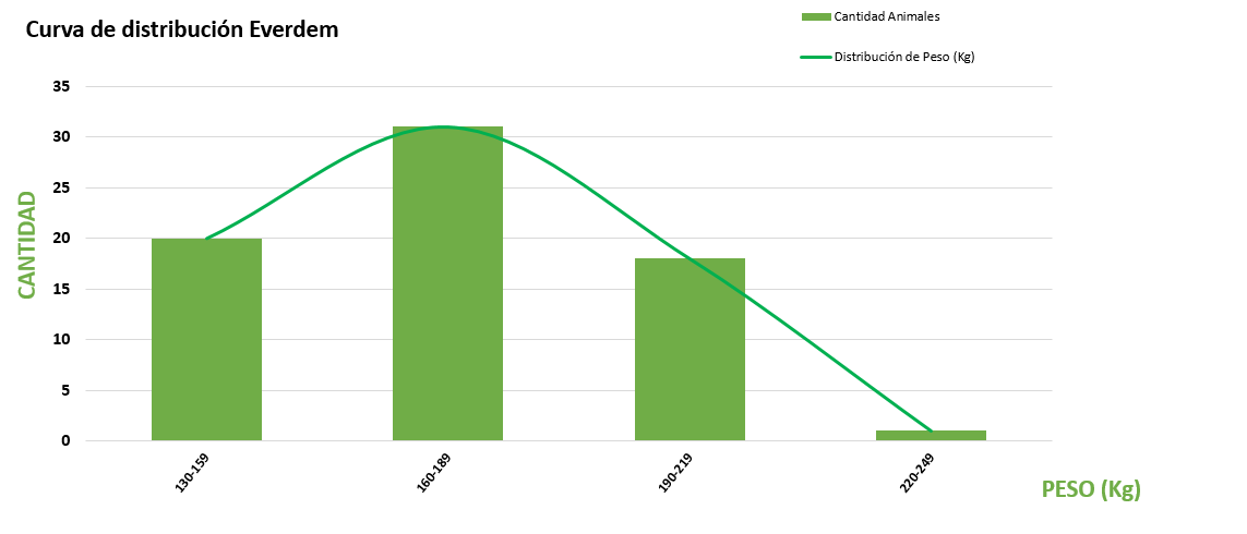 Curva de distribución