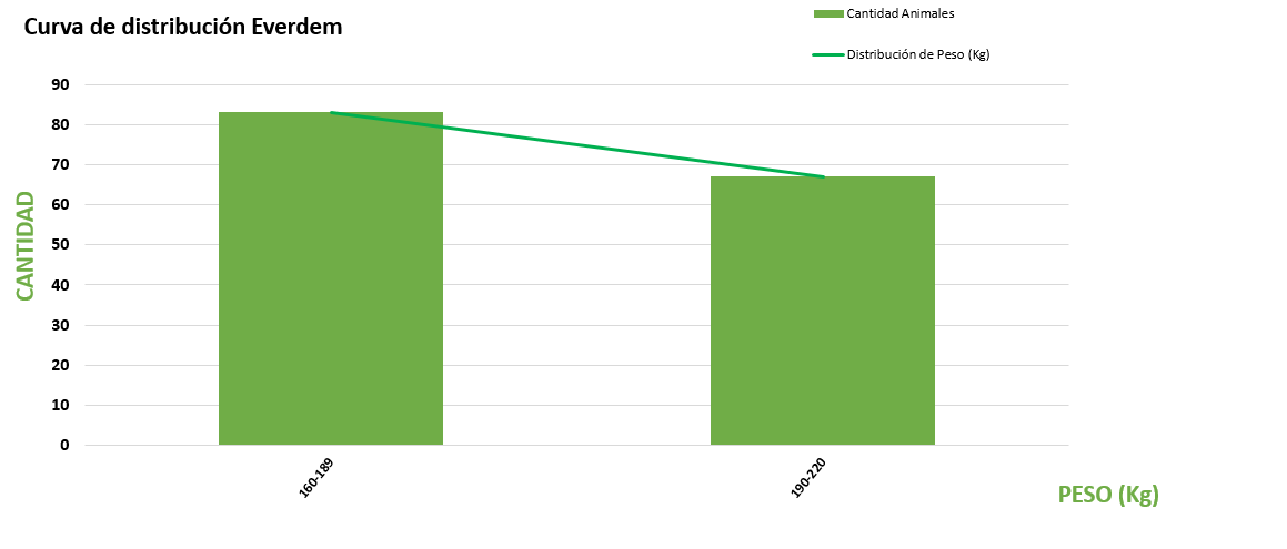 Curva de distribución