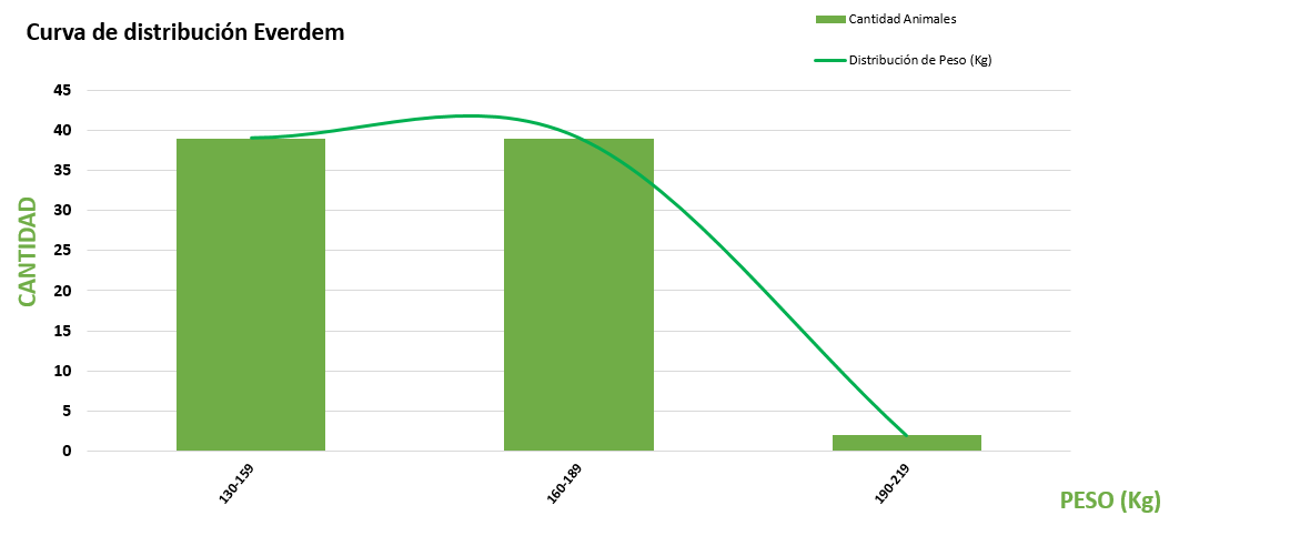 Curva de distribución