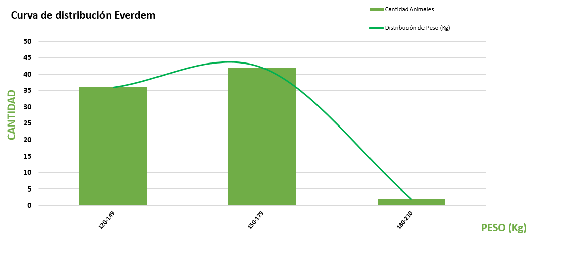 Curva de distribución