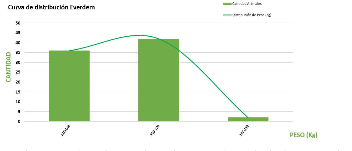 Curva de distribución