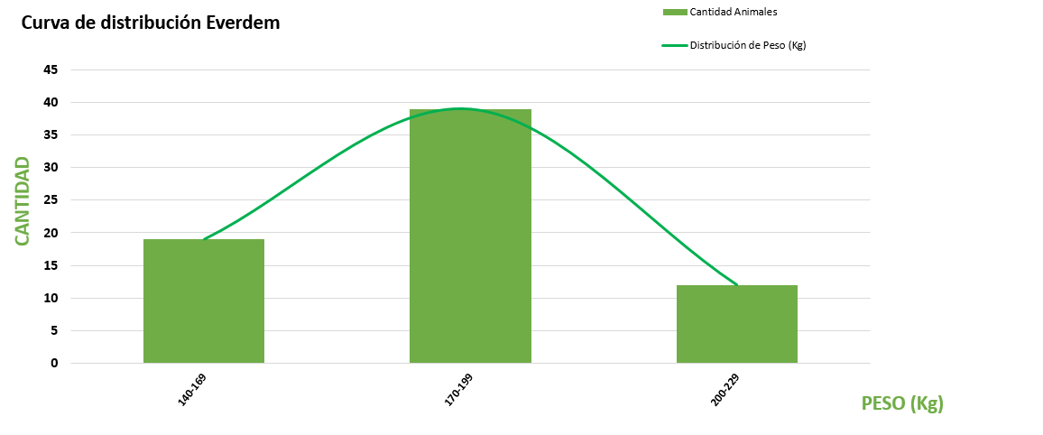 Curva de distribución