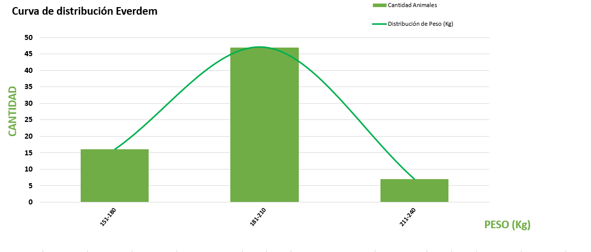 Curva de distribución