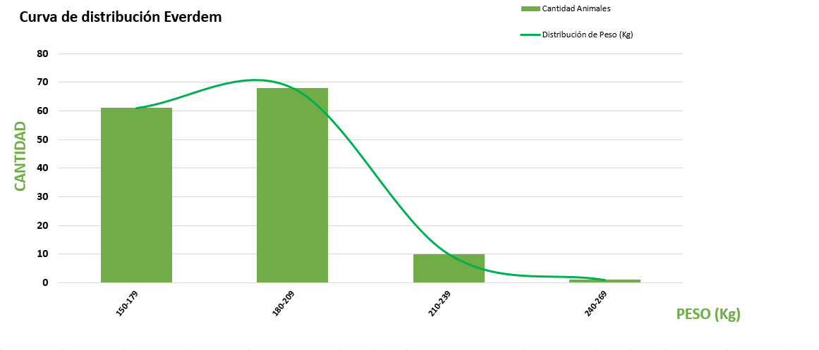 Curva de distribución