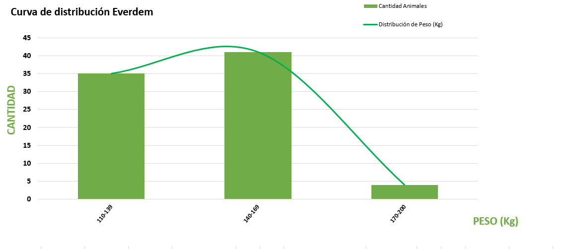Curva de distribución