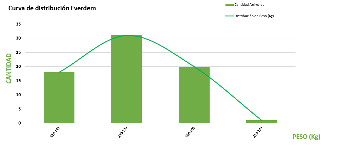 Curva de distribución