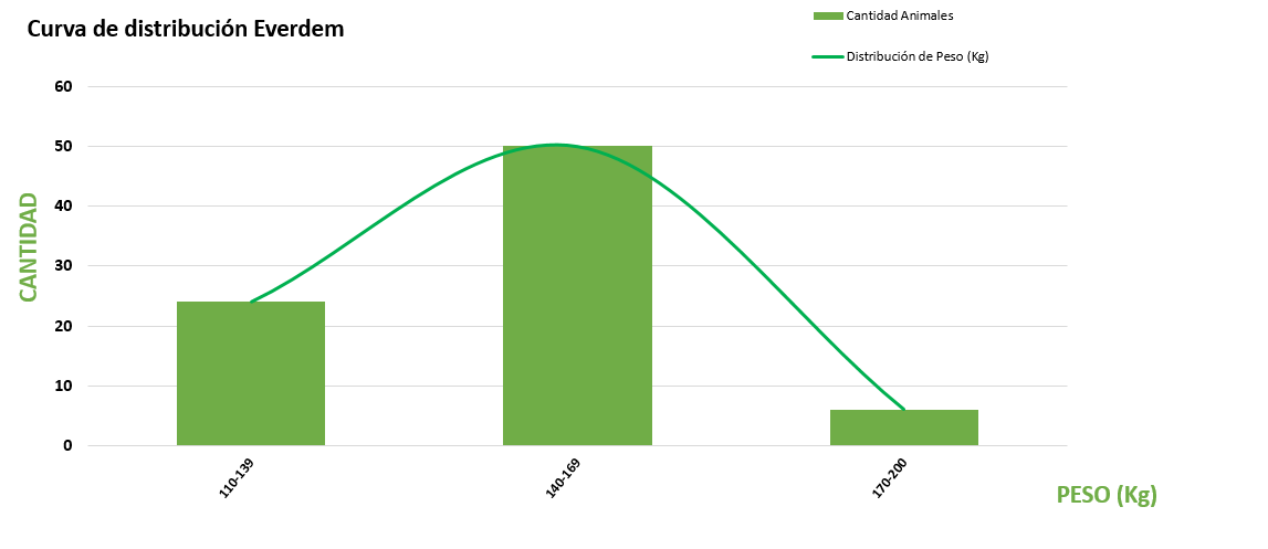 Curva de distribución