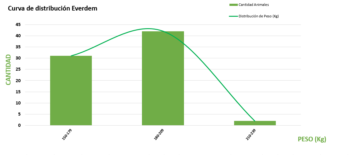 Curva de distribución
