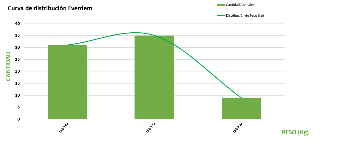Curva de distribución