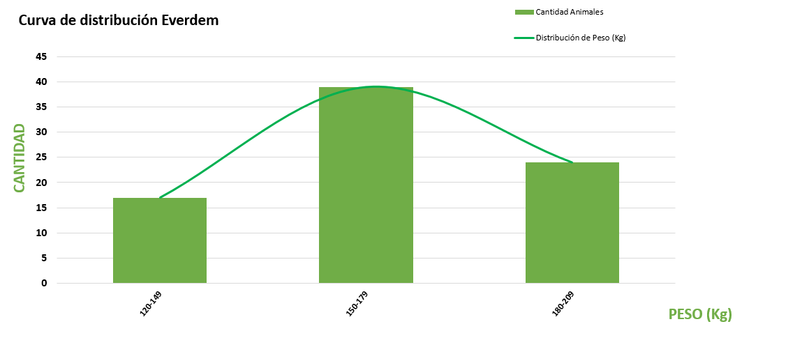 Curva de distribución