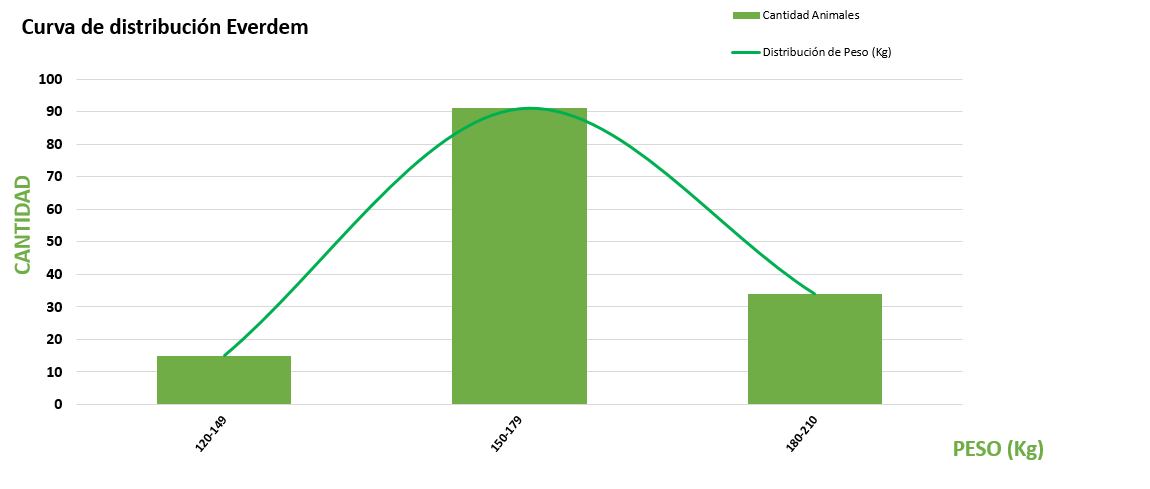 Curva de distribución