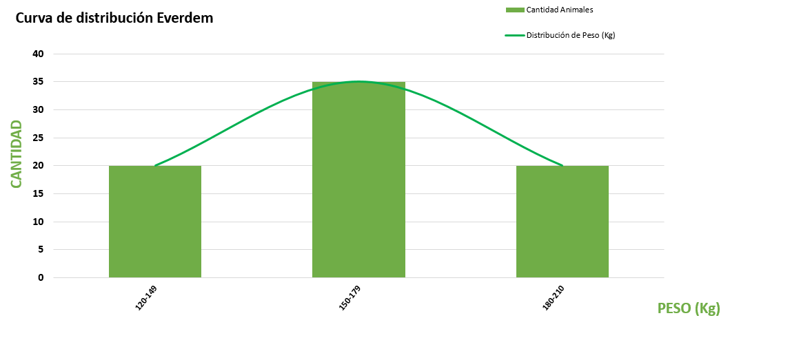 Curva de distribución