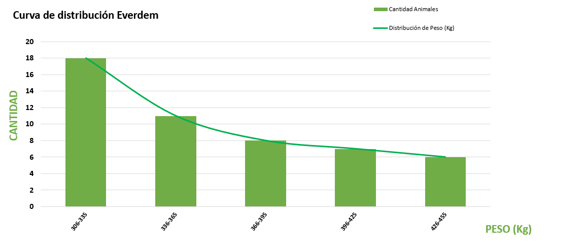 Curva de distribución
