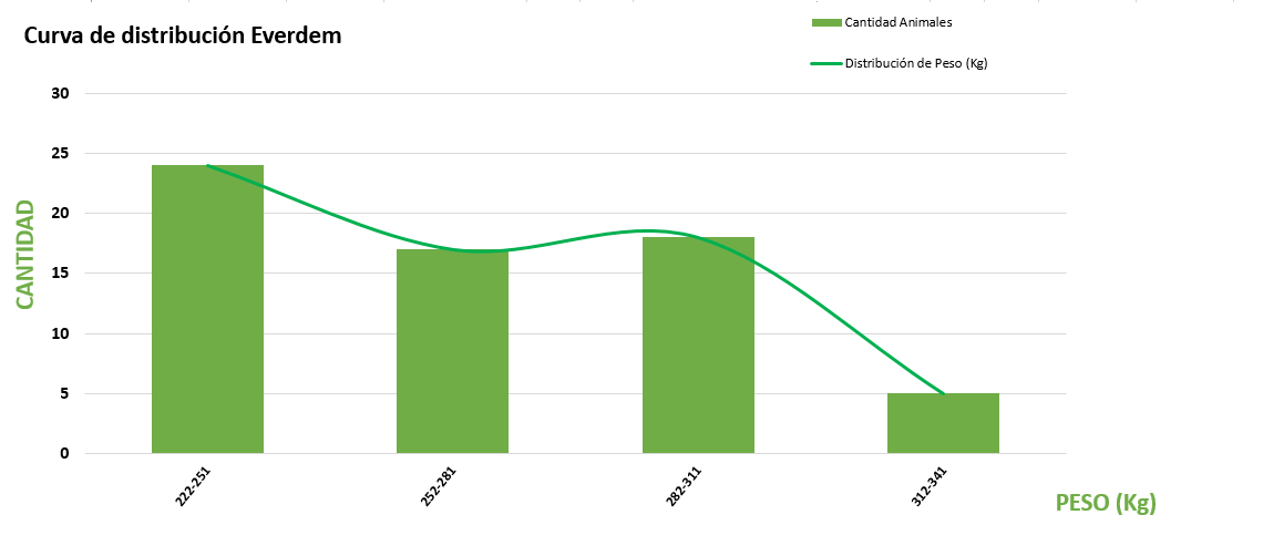 Curva de distribución